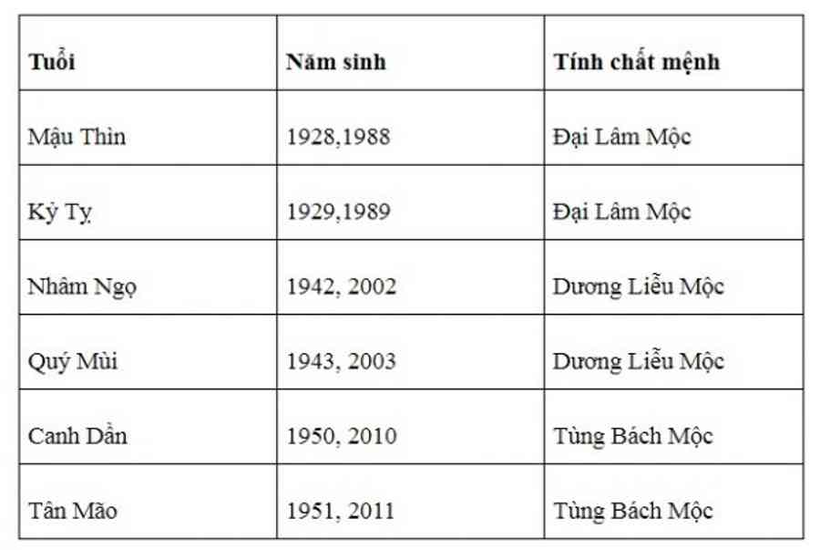 người mệnh mộc sinh năm nào